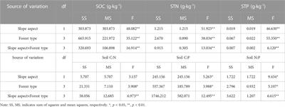 Response of leaf and soil C, N and P stoichiometry in different Pinus massoniana forest types to slope aspect in the Dabie mountains region of North subtropical, China